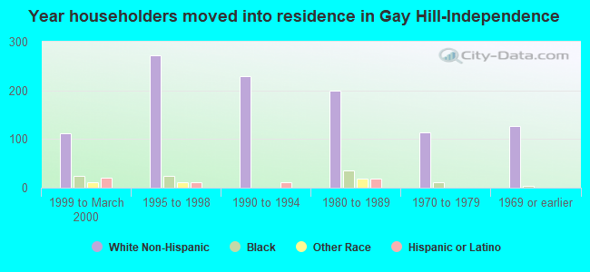 Year householders moved into residence in Gay Hill-Independence