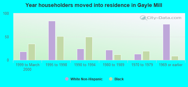 Year householders moved into residence in Gayle Mill