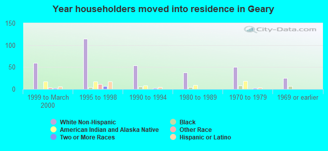 Year householders moved into residence in Geary