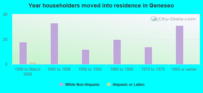 Year householders moved into residence in Geneseo