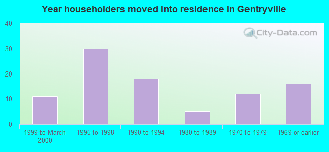 Year householders moved into residence in Gentryville