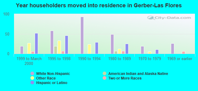 Year householders moved into residence in Gerber-Las Flores