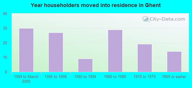 Year householders moved into residence in Ghent