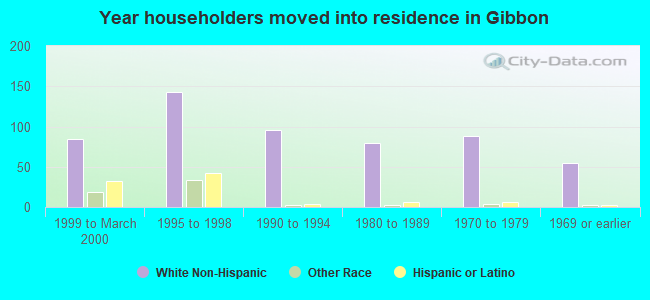 Year householders moved into residence in Gibbon