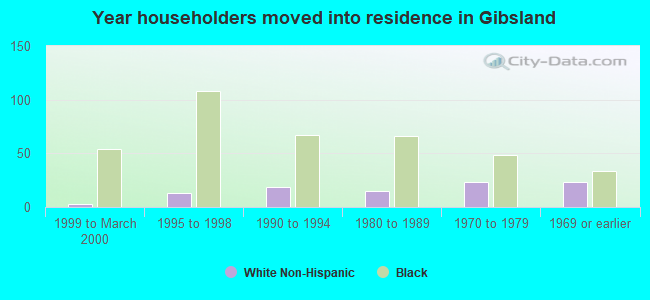 Year householders moved into residence in Gibsland