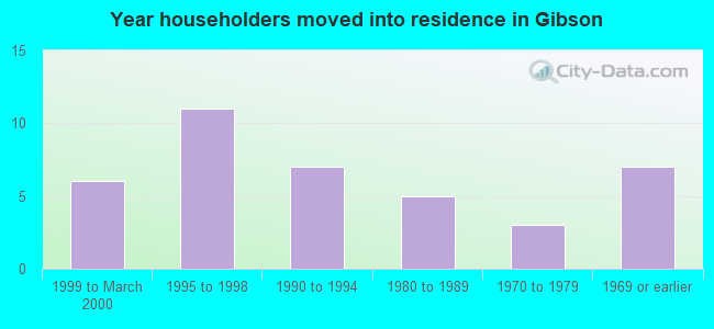 Year householders moved into residence in Gibson