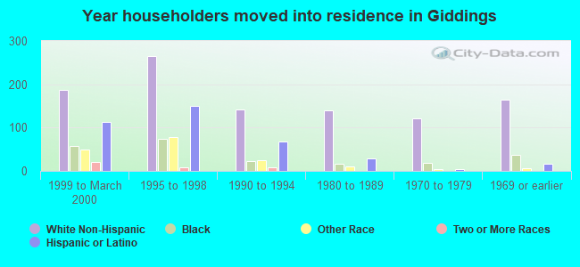 Year householders moved into residence in Giddings