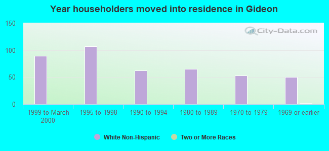 Year householders moved into residence in Gideon