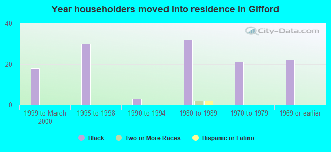 Year householders moved into residence in Gifford