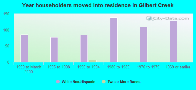 Year householders moved into residence in Gilbert Creek