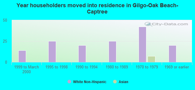 Year householders moved into residence in Gilgo-Oak Beach-Captree