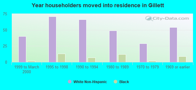 Year householders moved into residence in Gillett