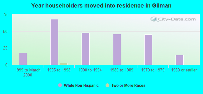 Year householders moved into residence in Gilman