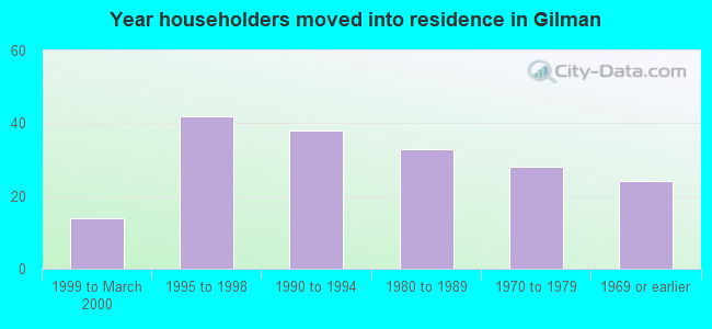 Year householders moved into residence in Gilman