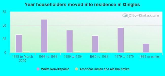 Year householders moved into residence in Gingles