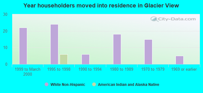 Year householders moved into residence in Glacier View