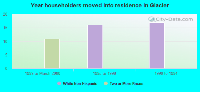 Year householders moved into residence in Glacier