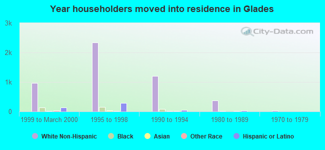 Year householders moved into residence in Glades