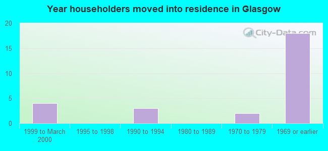 Year householders moved into residence in Glasgow