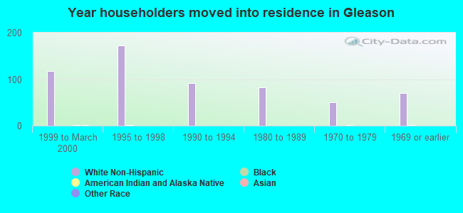 Year householders moved into residence in Gleason