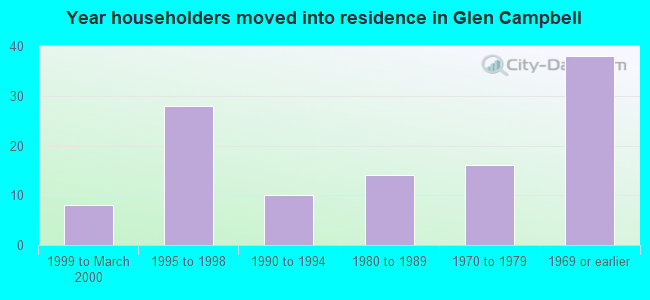 Year householders moved into residence in Glen Campbell