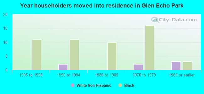 Year householders moved into residence in Glen Echo Park
