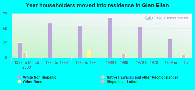 Year householders moved into residence in Glen Ellen