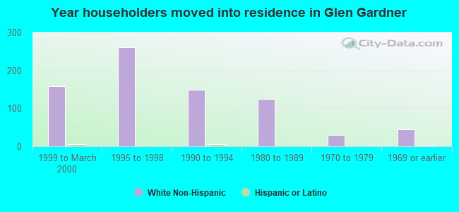 Year householders moved into residence in Glen Gardner