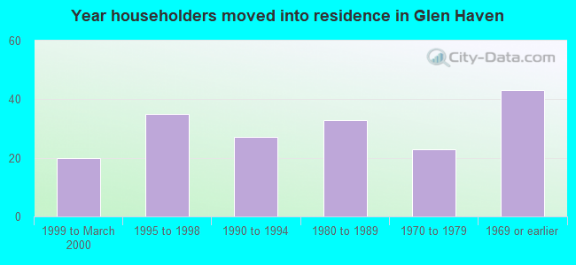 Year householders moved into residence in Glen Haven