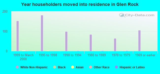 Year householders moved into residence in Glen Rock