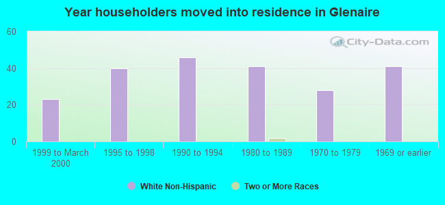 Year householders moved into residence in Glenaire