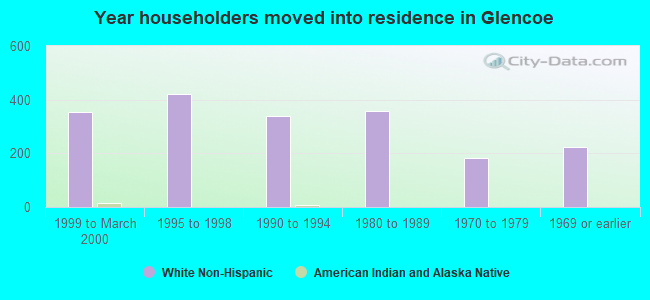 Year householders moved into residence in Glencoe