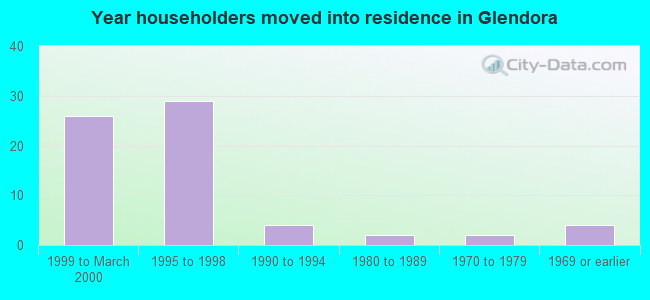 Year householders moved into residence in Glendora