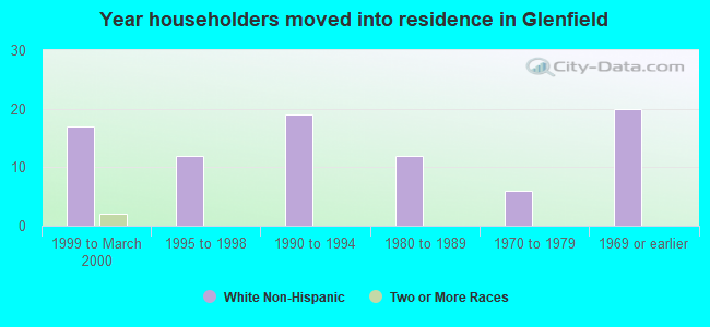 Year householders moved into residence in Glenfield