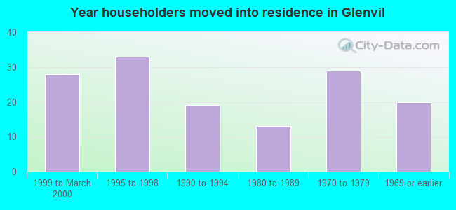 Year householders moved into residence in Glenvil