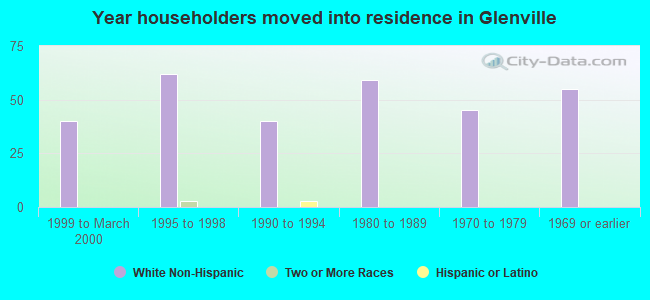 Year householders moved into residence in Glenville