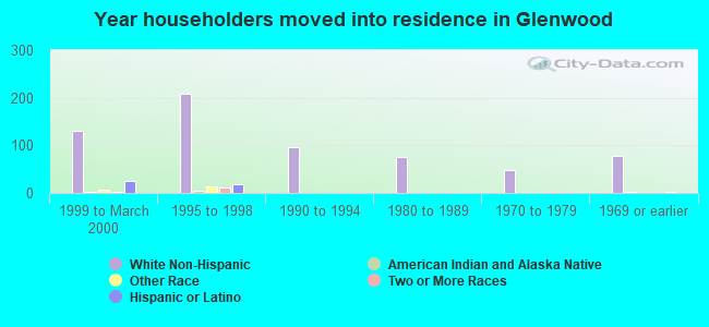 Year householders moved into residence in Glenwood