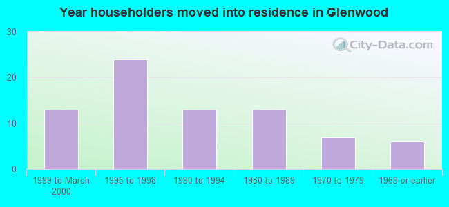 Year householders moved into residence in Glenwood