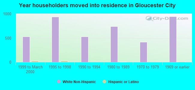 Year householders moved into residence in Gloucester City