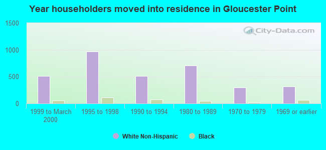 Year householders moved into residence in Gloucester Point