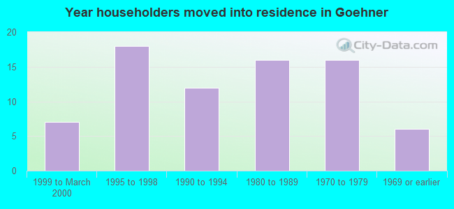 Year householders moved into residence in Goehner