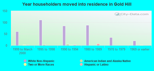 Year householders moved into residence in Gold Hill