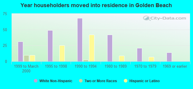 Year householders moved into residence in Golden Beach