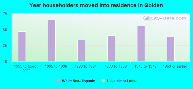 Year householders moved into residence in Golden