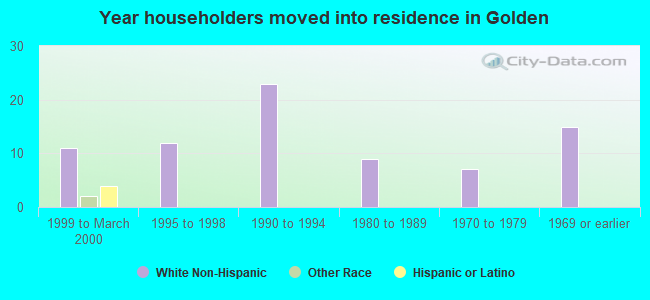 Year householders moved into residence in Golden