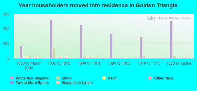 Year householders moved into residence in Golden Triangle