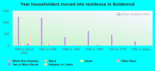 Year householders moved into residence in Goldenrod