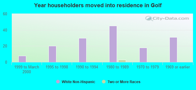 Year householders moved into residence in Golf