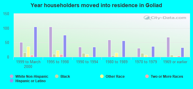 Year householders moved into residence in Goliad