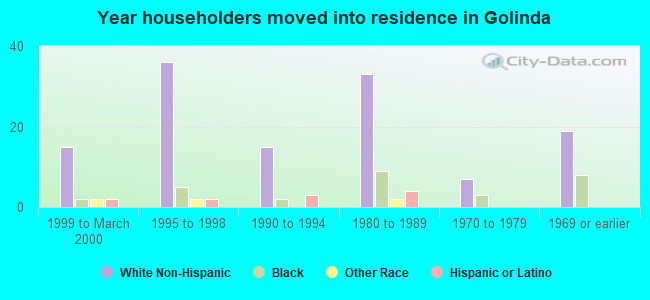 Year householders moved into residence in Golinda